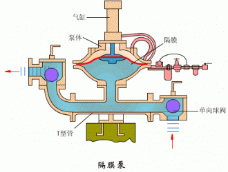 氣動(dòng)隔膜泵6大優(yōu)勢(shì)和在哪些地方可以派上用場(chǎng)？